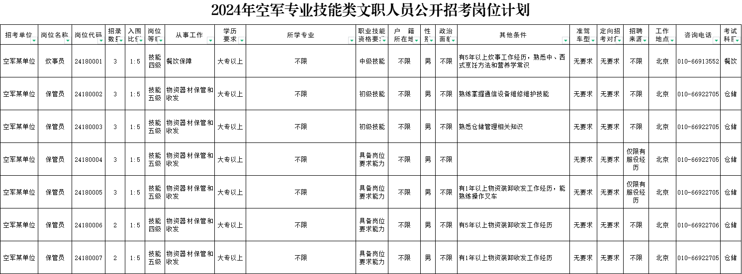 2024年空军专业技能类文职人员招考2286人职位表