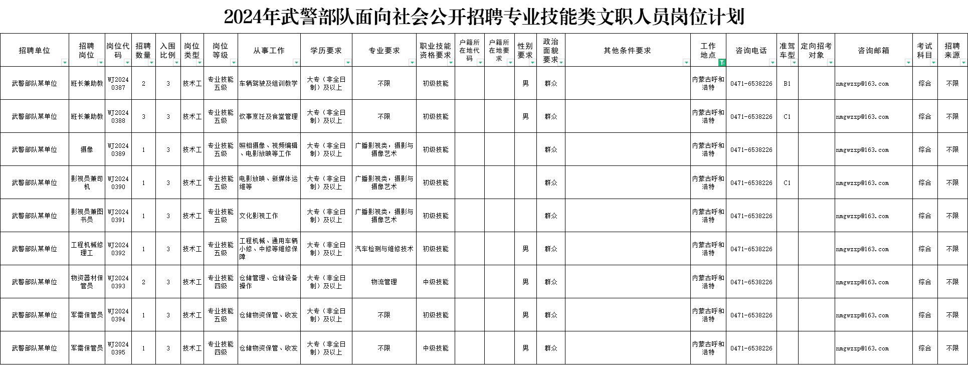 2024年武警部招聘专业技能类文职人员3956人职位表