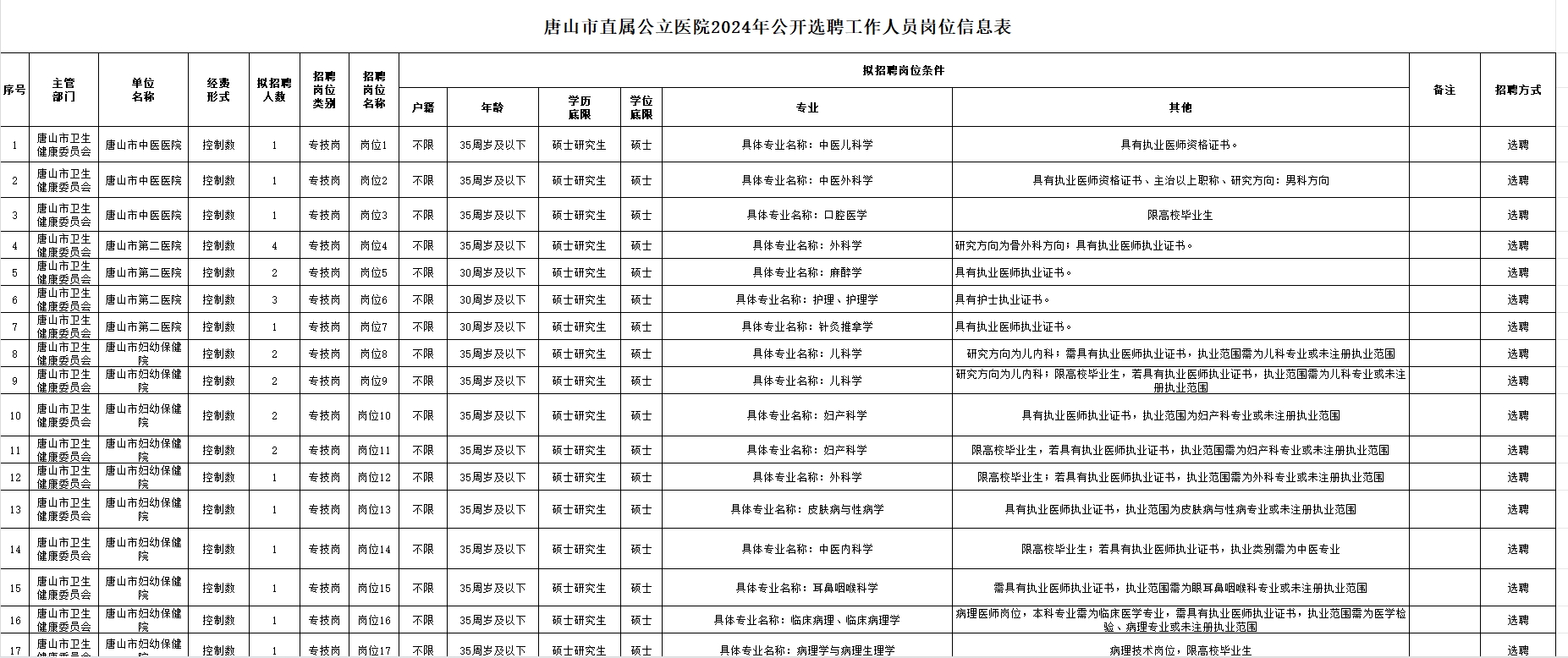 2024年辽宁省北票市招聘教师144人职位表