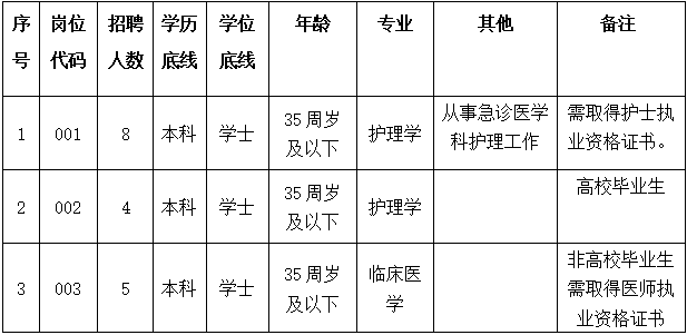 　　滦南县医院2024年招聘合同制卫生专业技术人员岗位信息表.png