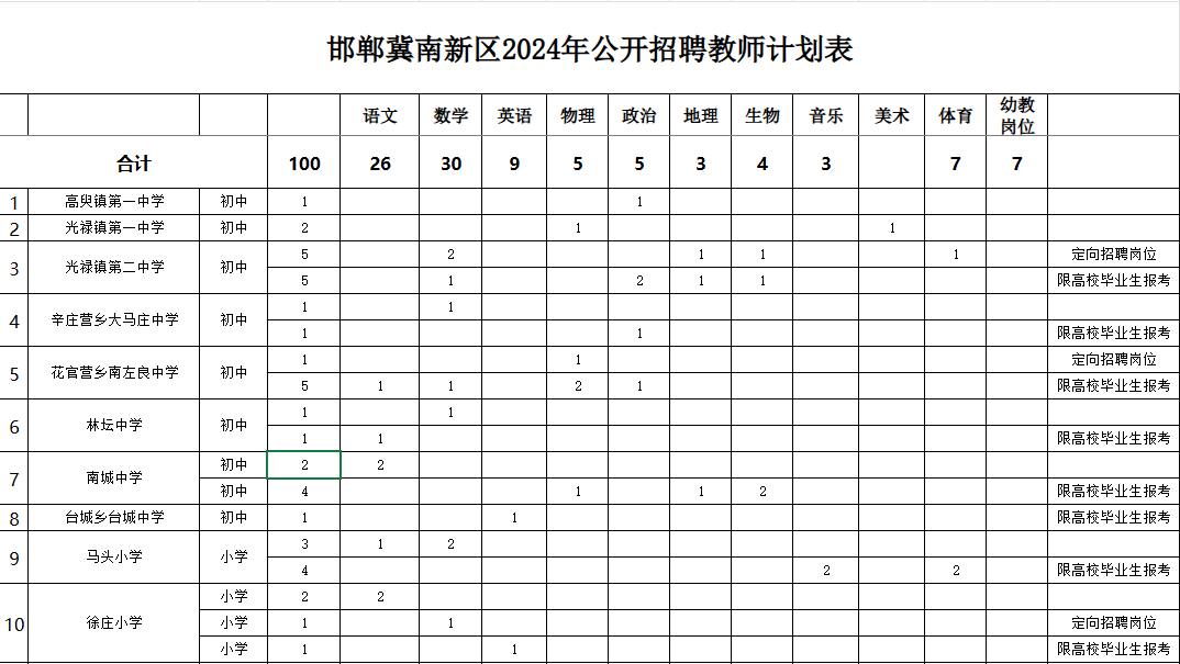 2024河北省邯郸市冀南新区招聘100名教师职位表