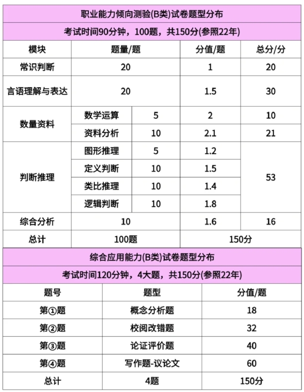 2025内蒙古事业单位职测B类题型分布