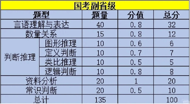 国考副省级试卷分值分布