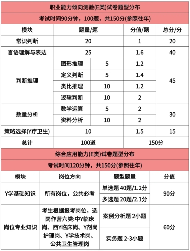 2025内蒙古事业单位职测E类题型分布