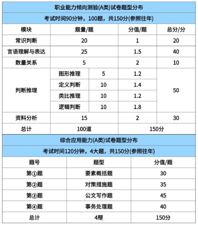 2025内蒙古事业单位职测A类题型分布