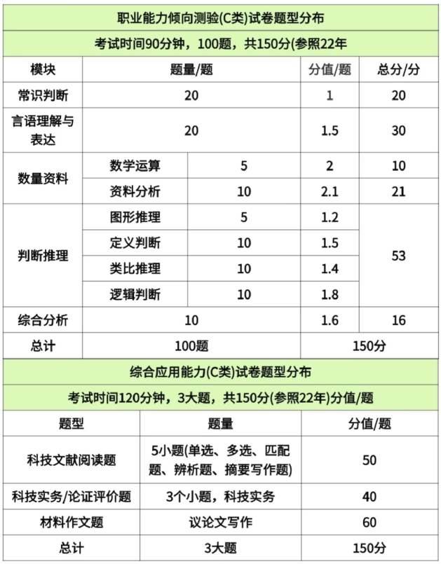 2025内蒙古事业单位职测C类题型分布