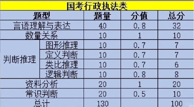 国考行政执法类分值分布