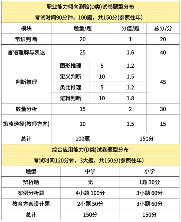 2025内蒙古事业单位职测D类题型分布