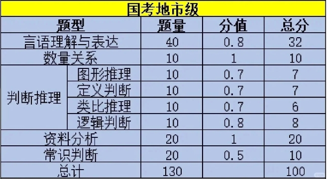 国考地市级分值分布