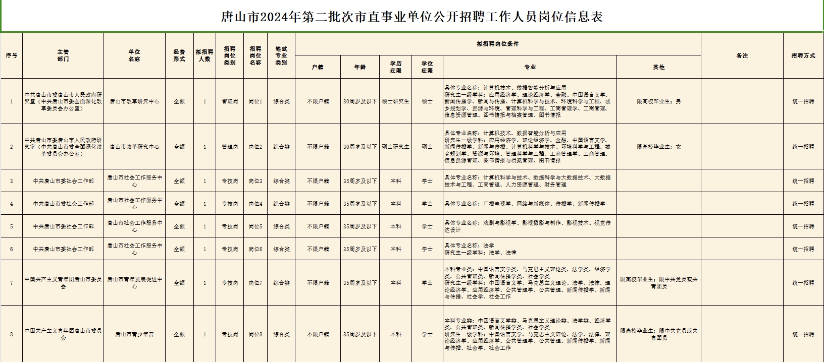 2024河北省唐山市第二批次市直事业单位招聘124人职位表.png