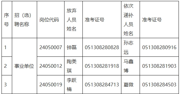 2024围场满族蒙古族自治县事业单位招聘递补名单