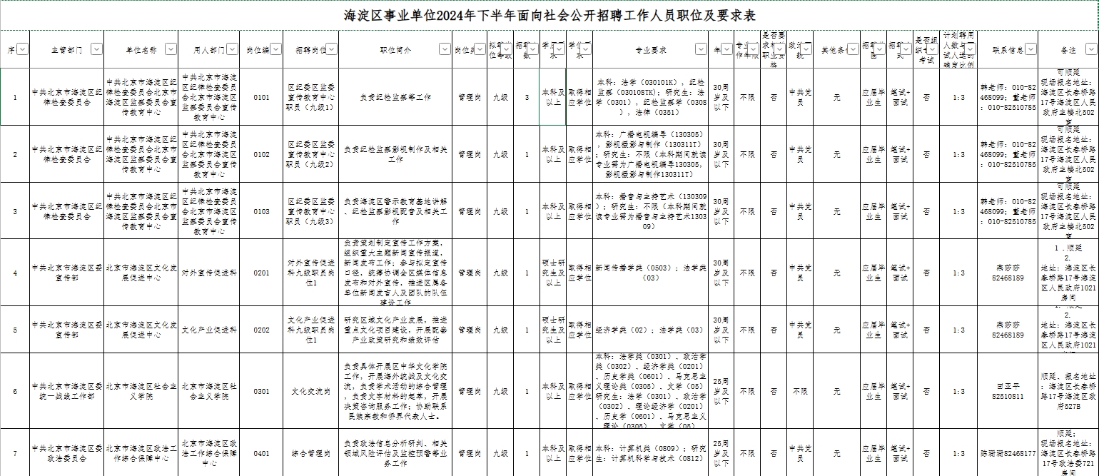 2024河北省唐山市第二批次市直事业单位招聘124人职位表