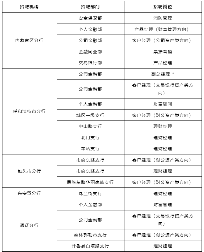 2024中国邮政储蓄银行内蒙古自治区分行社会招聘岗位