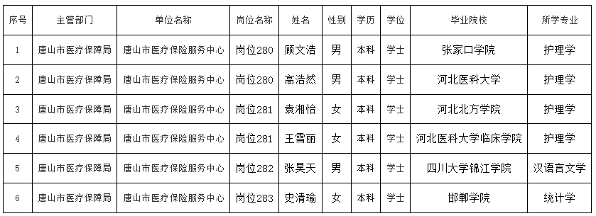 2024河北省唐山市医疗保障局招聘拟聘公示