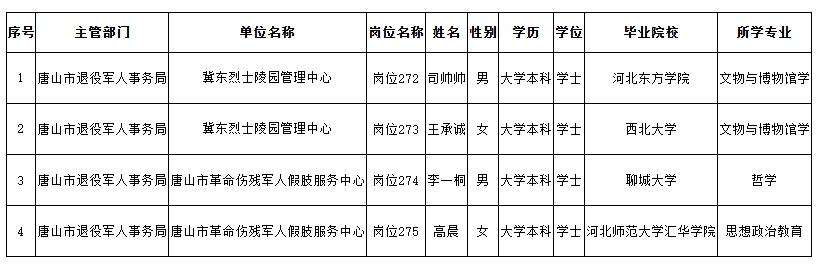 2024河北省唐山市退役军人事务局招聘拟聘公示