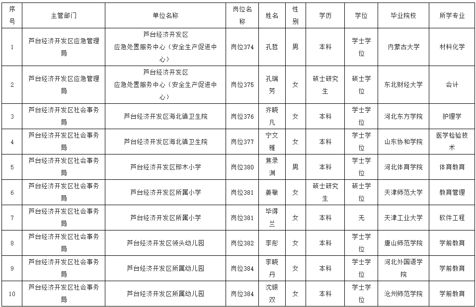 2024河北唐山芦台经济开发区事业单位招聘拟聘公示