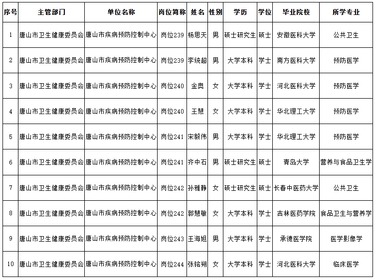 2024河北省唐山市疾病预防控制中心招聘拟聘公示