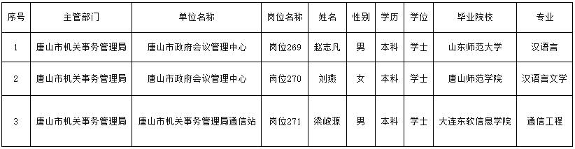 2024河北省唐山市机关事务管理局招聘拟聘公示