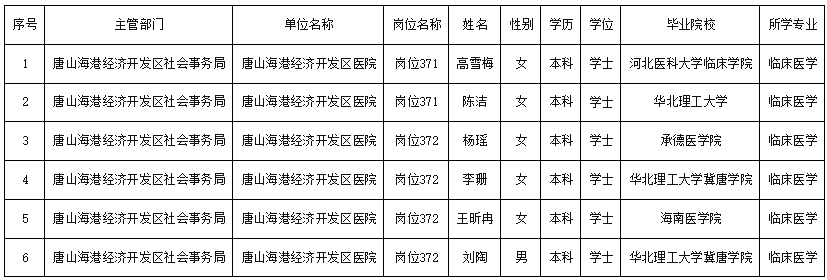 2024河北省唐山海港经济开发区市直事业单位招聘拟聘公示(第三批)