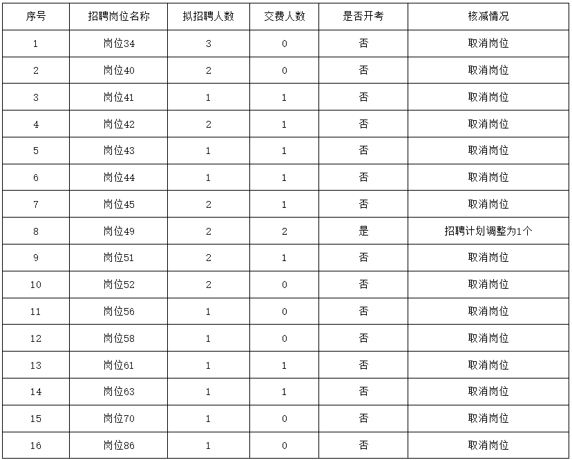 2024河北省唐山市第二批次市直事业单位招聘取消(核减)公告