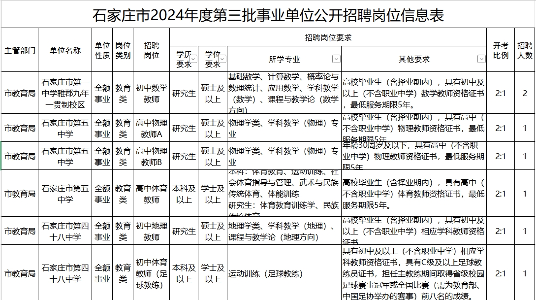 2024河北省石家庄市第三批事业单位招聘690人职位表