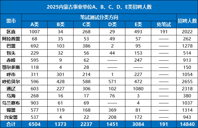 2025内蒙古事业单位ABCDE类招聘人数