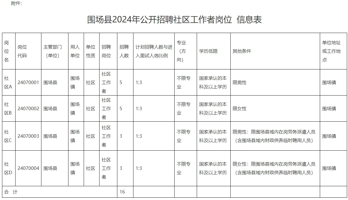 2024河北省承德市围场满族蒙古族自治县招聘社区工作者16人公告