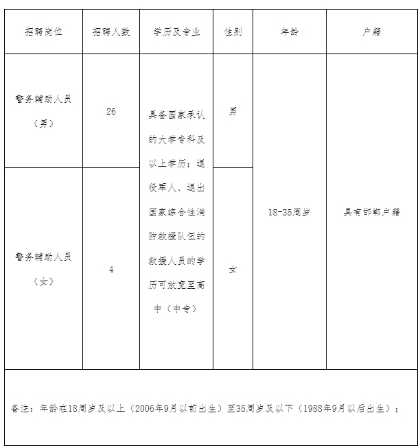 2024河北省邯郸市临漳县公安局招聘辅警30人公告