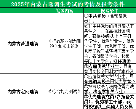 选调生考试考情与报考条件