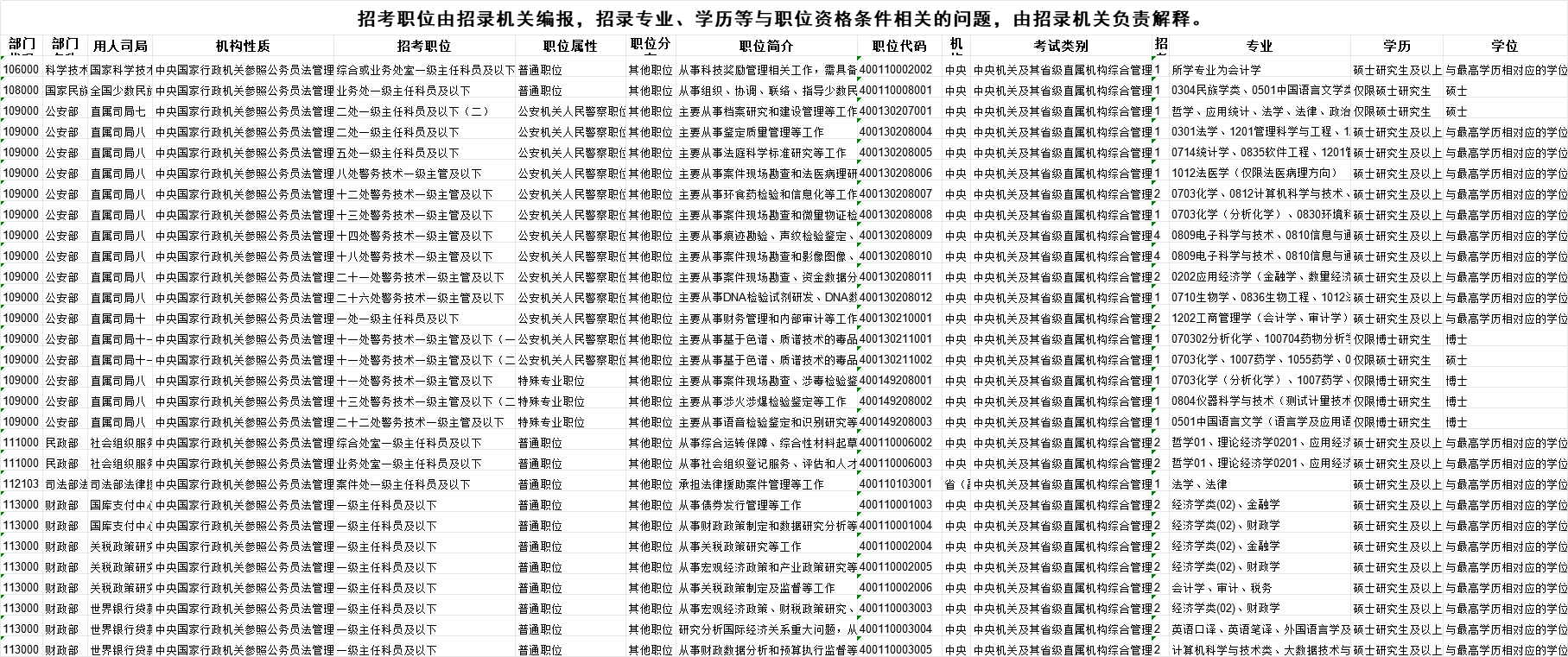 2025国考招录3.97万人职位表