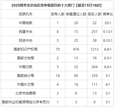 2025国考北京地区竞争最激烈的十大部门