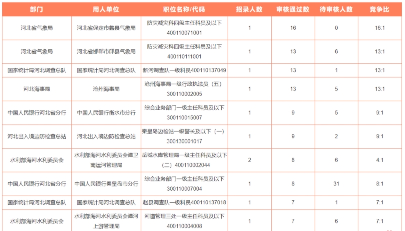 2025国考河北地区报名通过审核人数前十的职位【截止10月15日16时】