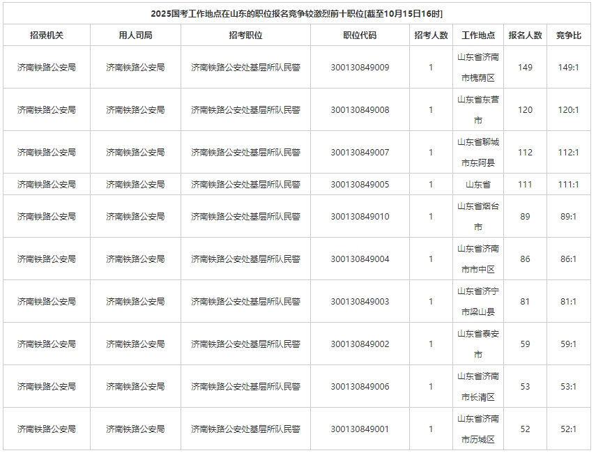 2025国考工作地点在山东的职位报名竞争较激烈的前十职位