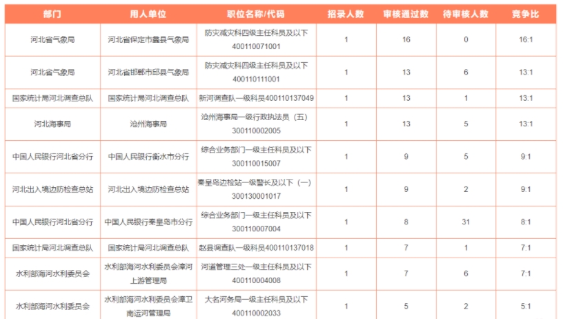 2025国考河北地区报名竞争最激烈的前十的职位【截止10月15日16时】