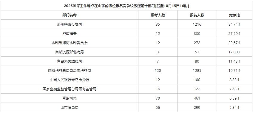 2025国考工作地点在山东的职位报名竞争较激烈的前十部门