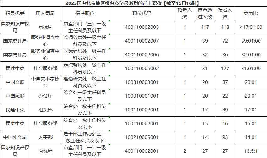 2025国考北京地区报名竞争最激烈的前十职位