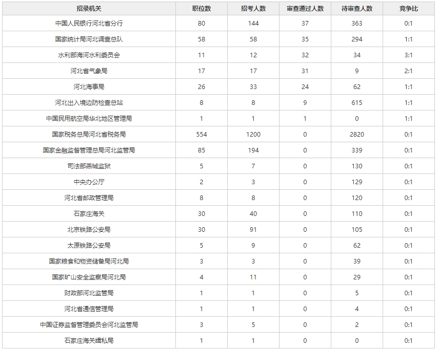 2025国考各部门报名人数分析