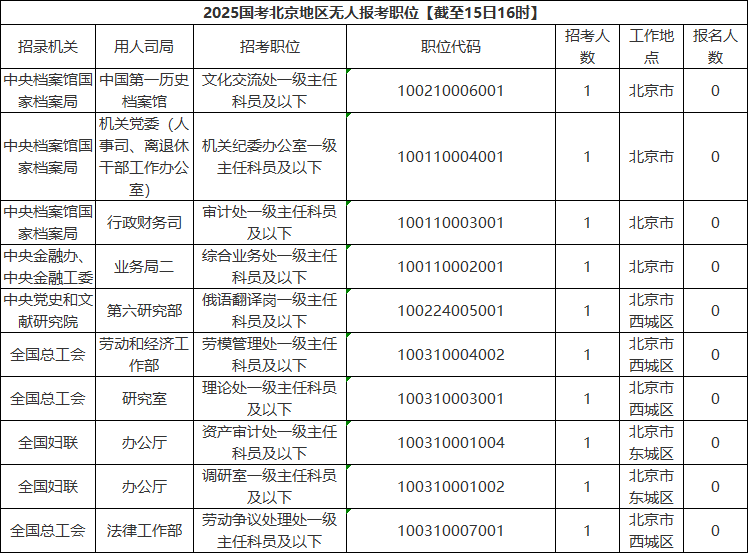 2025国考北京地区无人报考职位