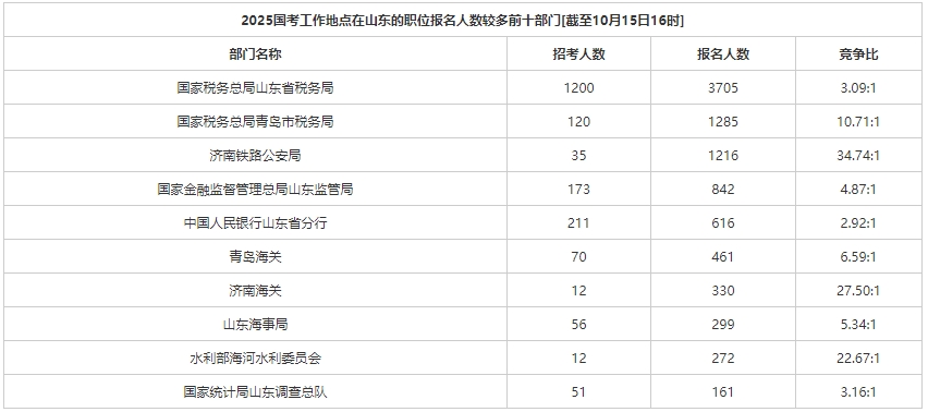 2025国考工作地点在山东的职位报名人数较多的前十部门