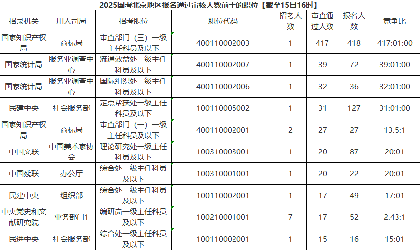 2025国考北京地区报名通过审核人数前十的职位