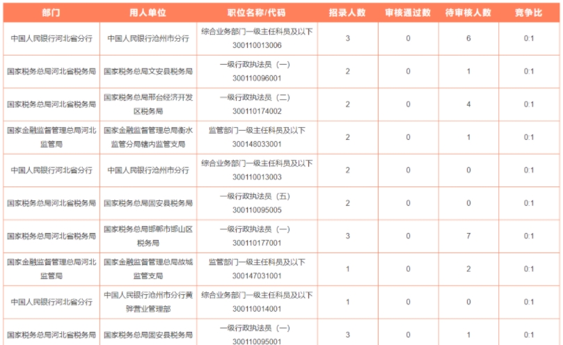 2025国考河北地区审核人数最低的职位前十的职位：4个无人报考职位【截止10月15日16时】