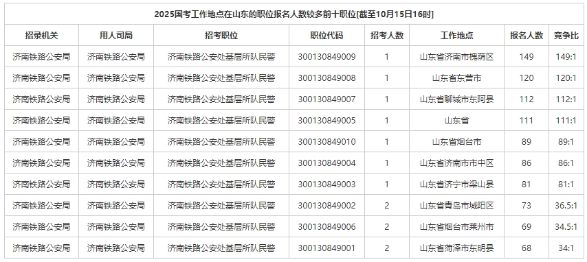 2025国考工作地点在山东的职位报名人数较多的前十岗位