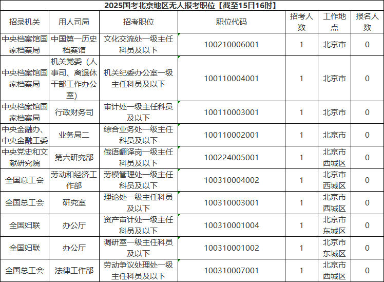 2025国考北京地区无人报考职位