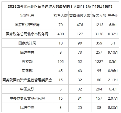  2025国考北京地区审查通过人数最多的十大部门