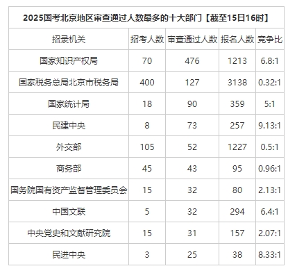 2025国考北京地区审核通过人数前十位的部门