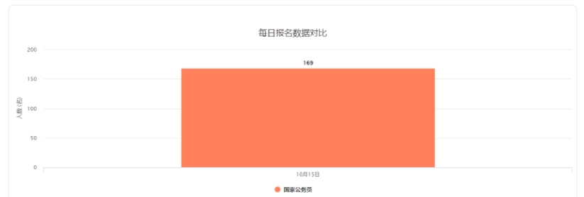 2025国考每日报名数据