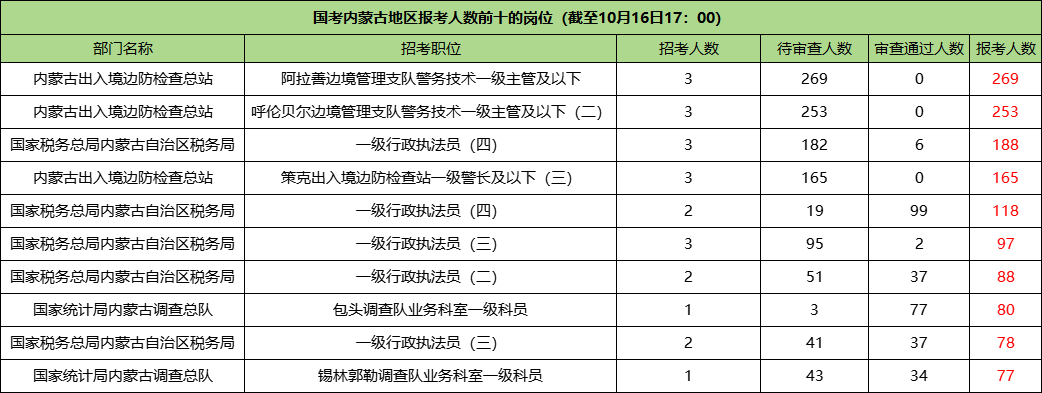 2025国考内蒙古地区报名人数前十的职位|报名第二天