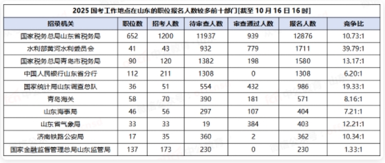 2025国考工作地点在山东的职位报名人数较多的前三部门