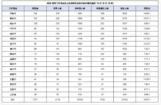 2025国考工作地点在山东的职位各地市报名情况