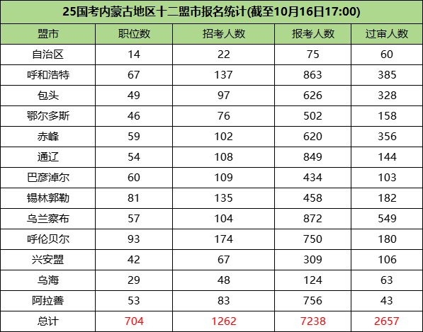 2025国考内蒙古十二盟市报名情况|报名第二天